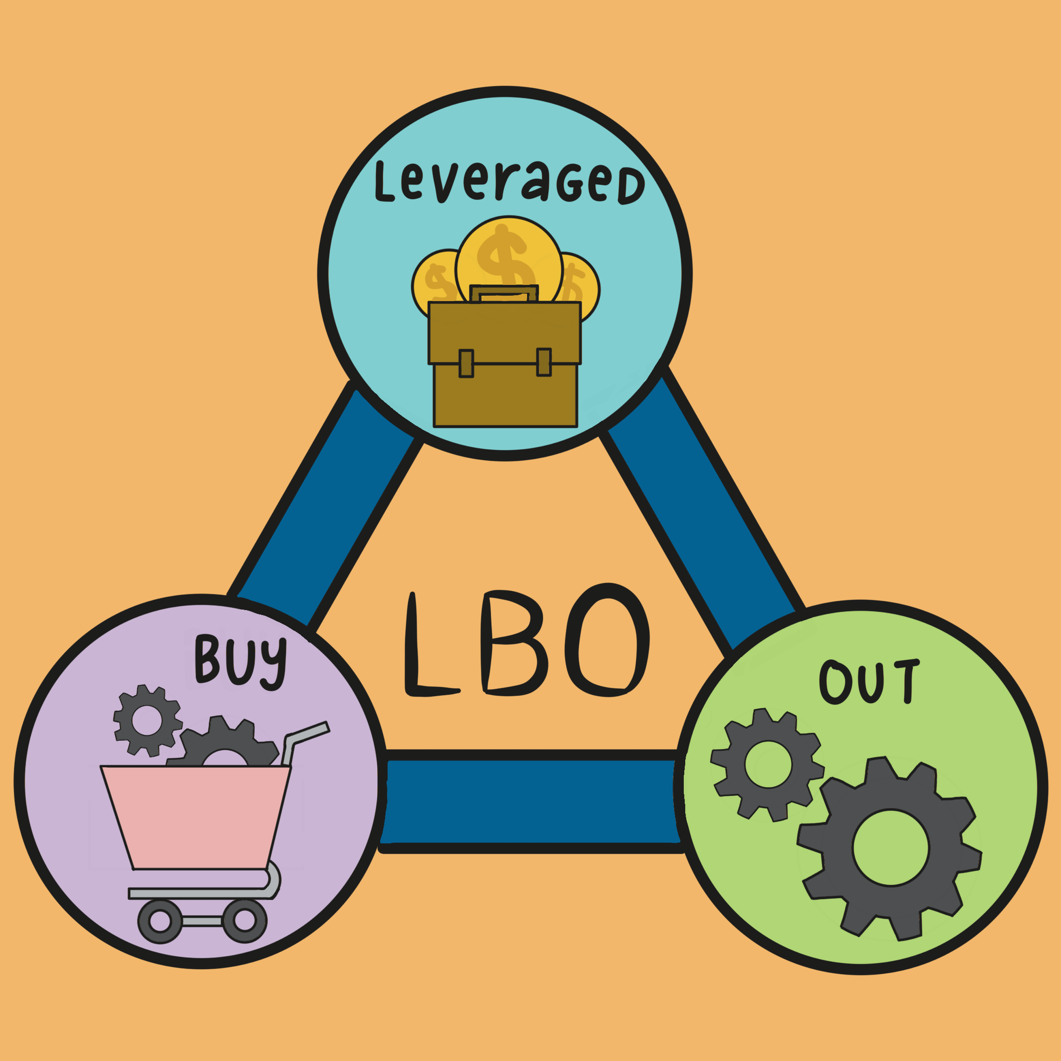 leveraged-buyouts-lbos-wealthfare